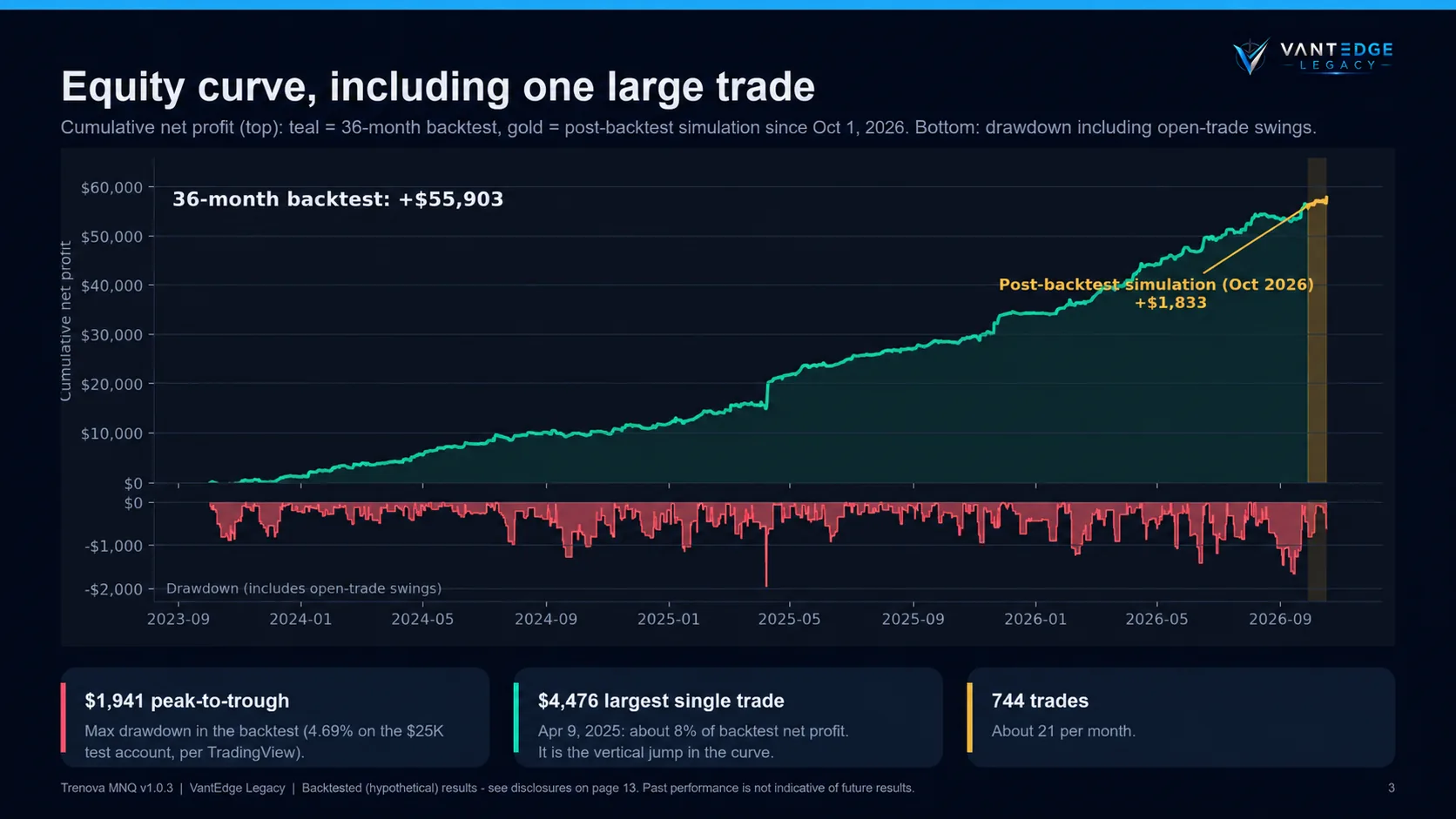 Original report chart: simulated cumulative net profit rises to $55,903 over the historical backtest, followed by a $1,833 simulated extension. Drawdown is shown beneath the equity curve.